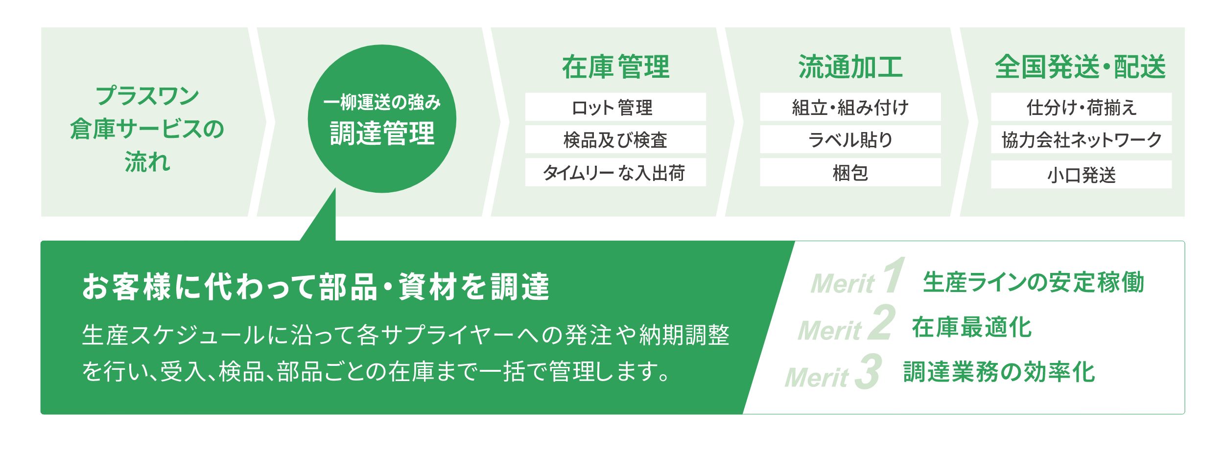 プラスワン倉庫サービスの流れ